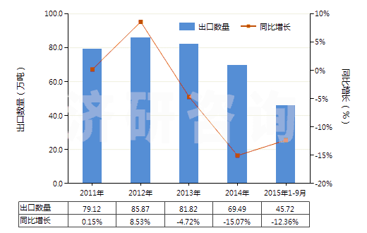 2011-2015年9月中國塑料制小雕塑品及其他裝飾品(HS39264000)出口量及增速統(tǒng)計